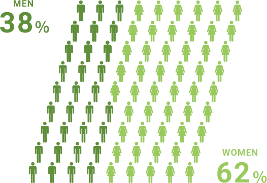 MEN 38% WOMEN 62%