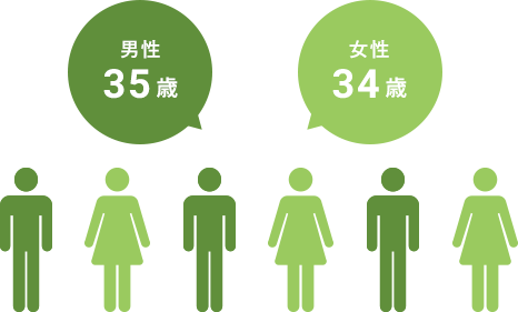 男性35歳 女性34歳