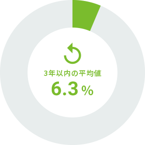 3年以内の平均値 6.3%