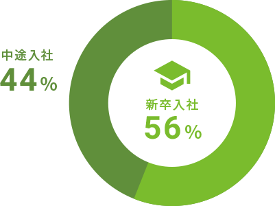 新卒入社 56%