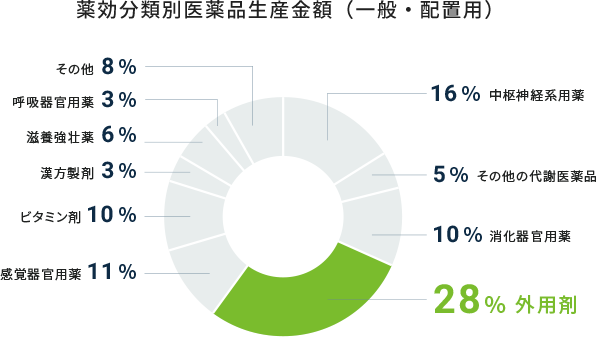 薬効分類別医薬品生産金額(一般・配置用)